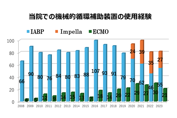 当院での機械的循環補助装置の使用経験